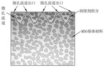 A kind of m50-sn-ag-cu microporous channel self-lubricating composite material and its preparation method