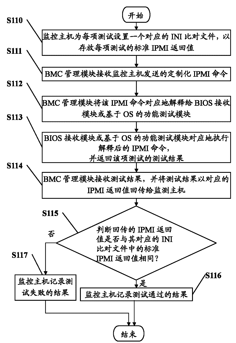 Client server and method for full process monitoring on function text of client server