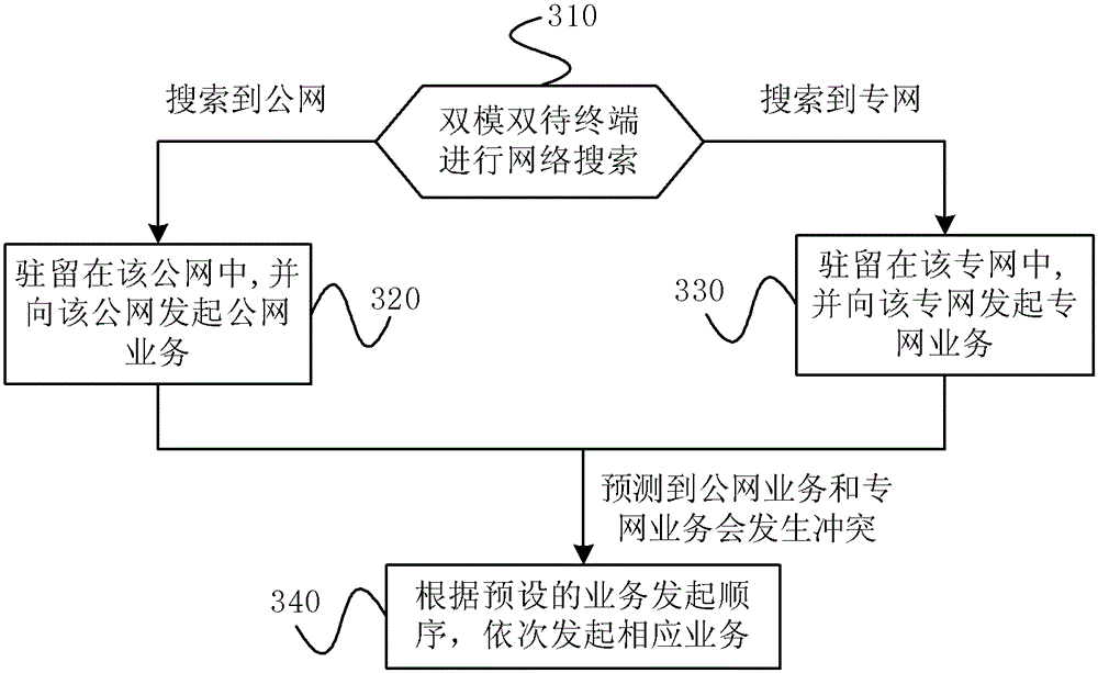 Dual-mode communication method, terminal and system for public network and private network