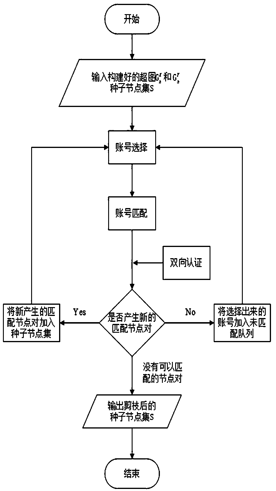 Weighted hypergraph-based same user identification method