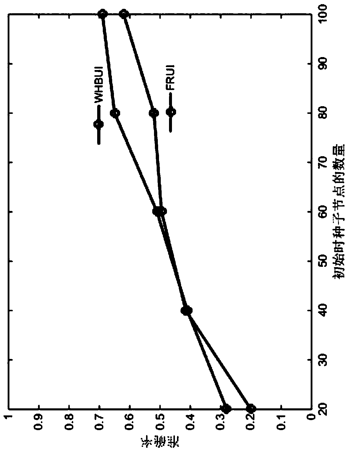 Weighted hypergraph-based same user identification method