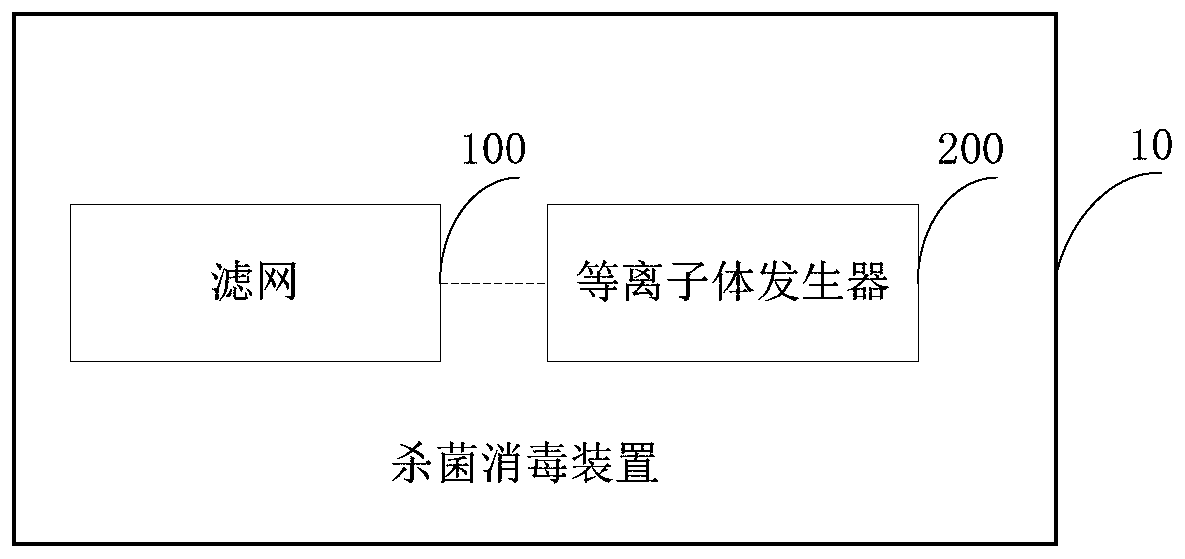 Air conditioner, sterilization and disinfection device and control method thereof