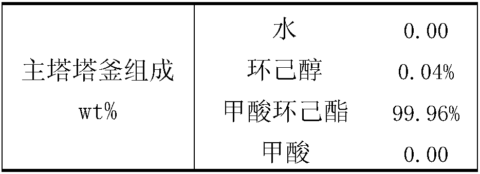 Production technology for producing cyclohexyl formate by dividing wall reaction rectification