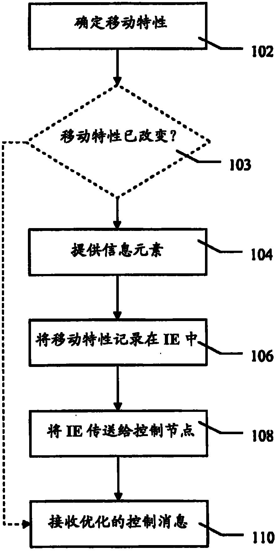 Method of controlling user equipment in wireless telecommunications network