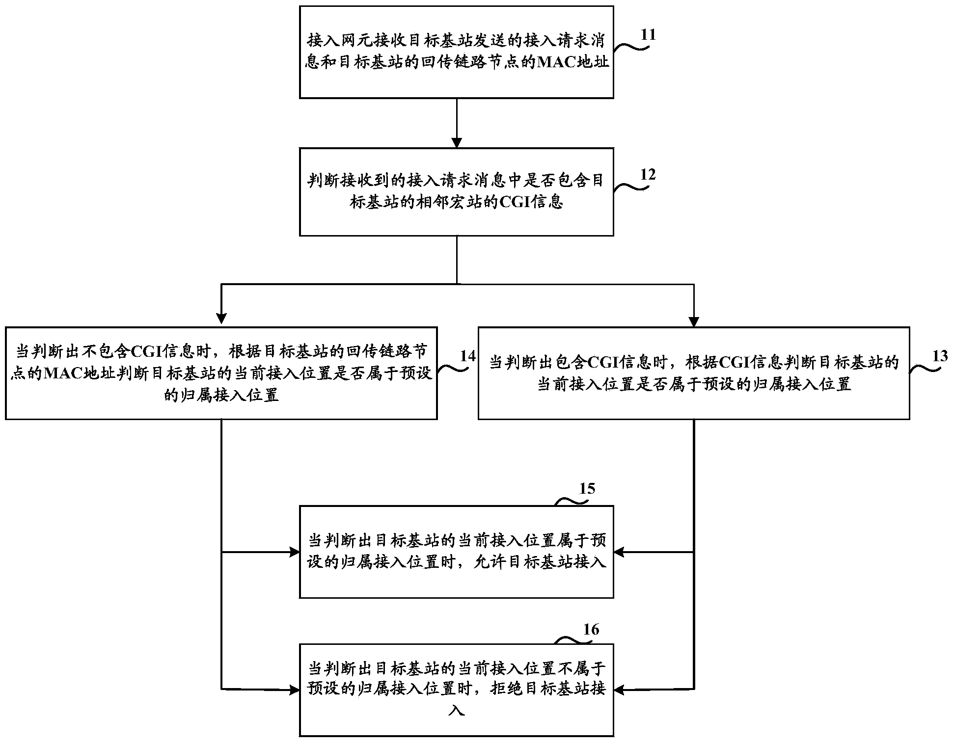 Method, device and system for limiting access position of base station