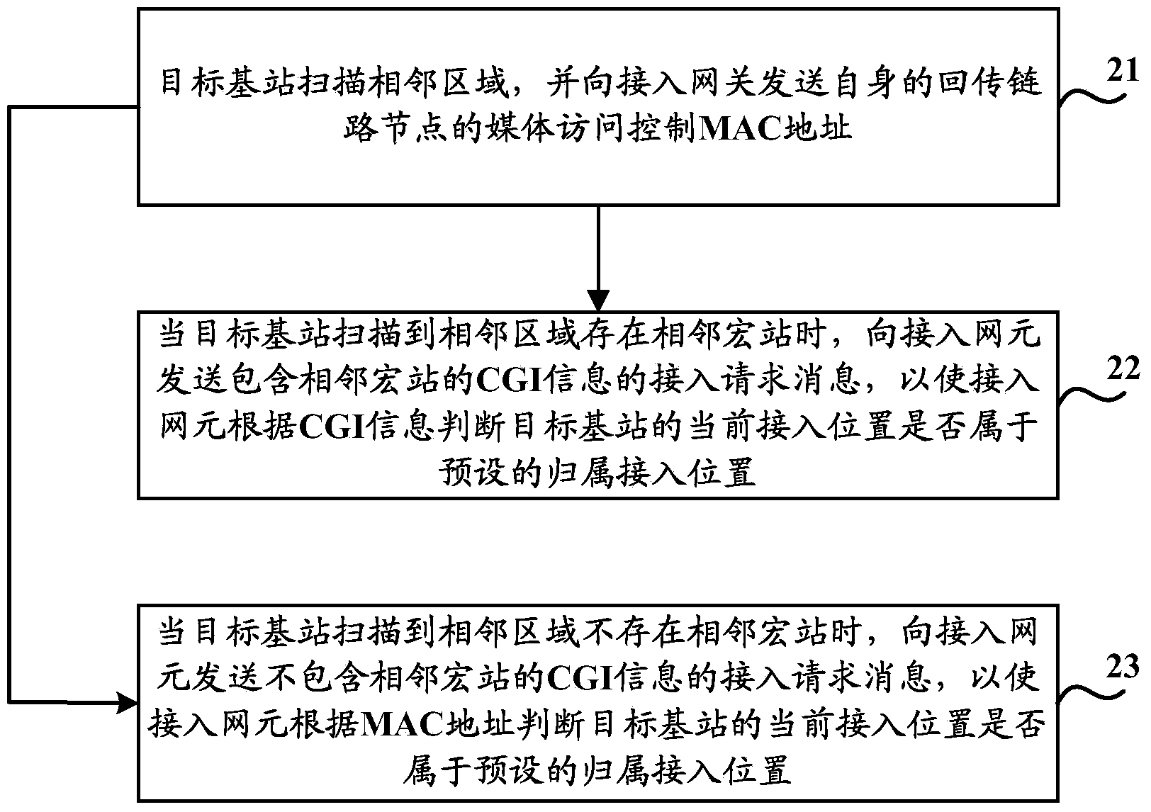 Method, device and system for limiting access position of base station