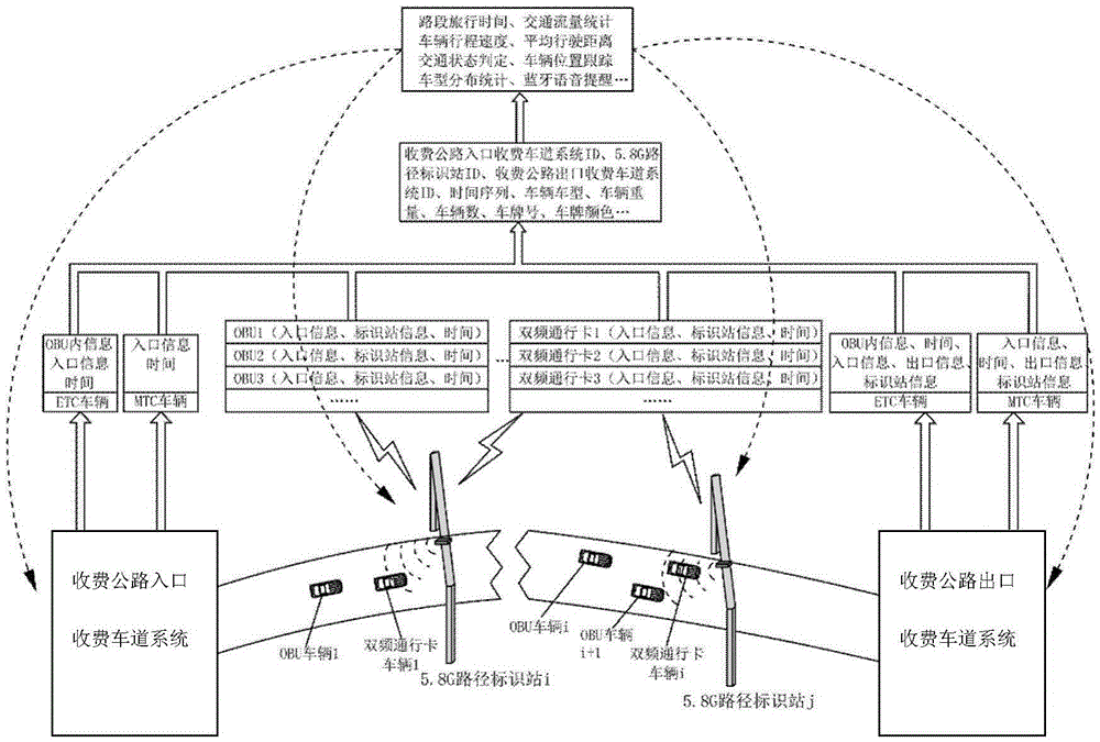 Tolling highway network traffic information acquisition and induction system based on path identification system