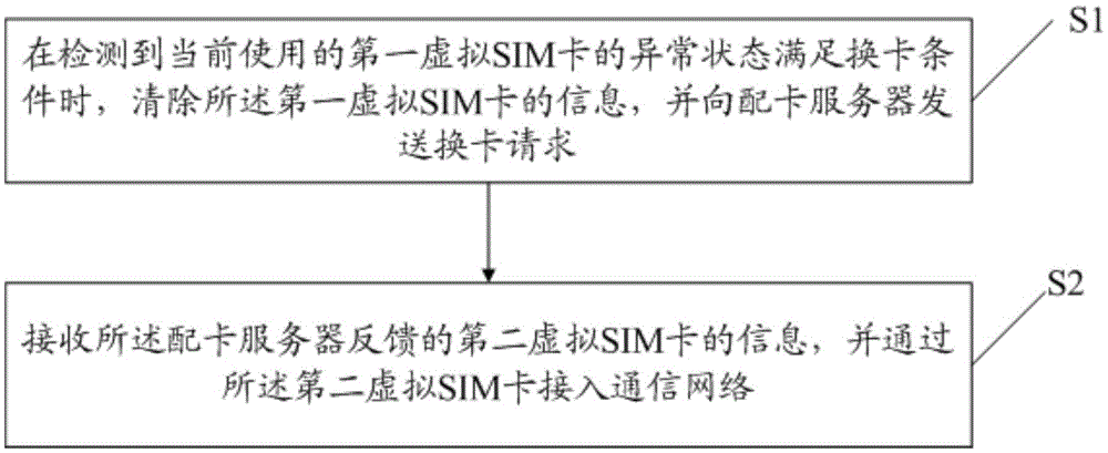 Method and device for changing virtual SIM card