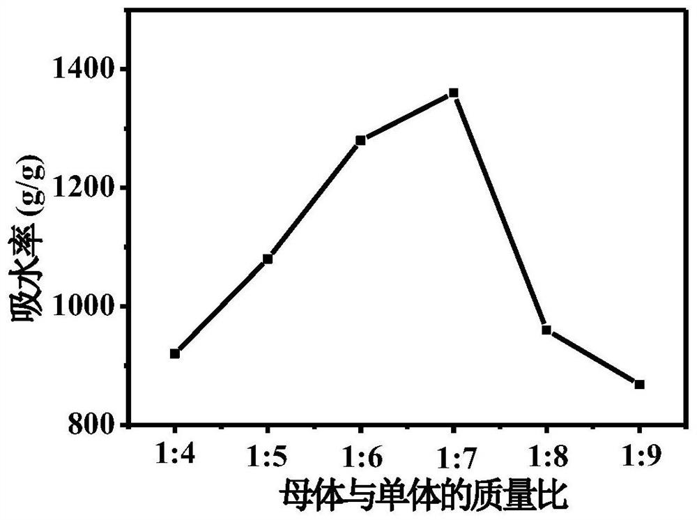 Method for preparing nitrogen and potassium-containing super absorbent resin from carboxymethyl sorghum cellulose