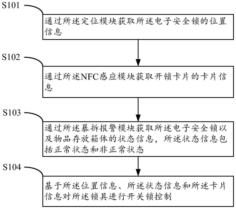 Control method and device for electronic safety lock