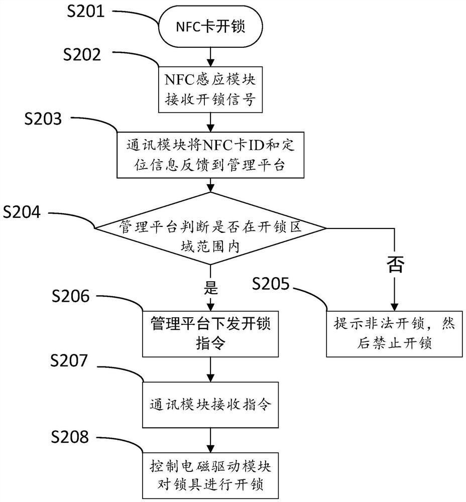 Control method and device for electronic safety lock