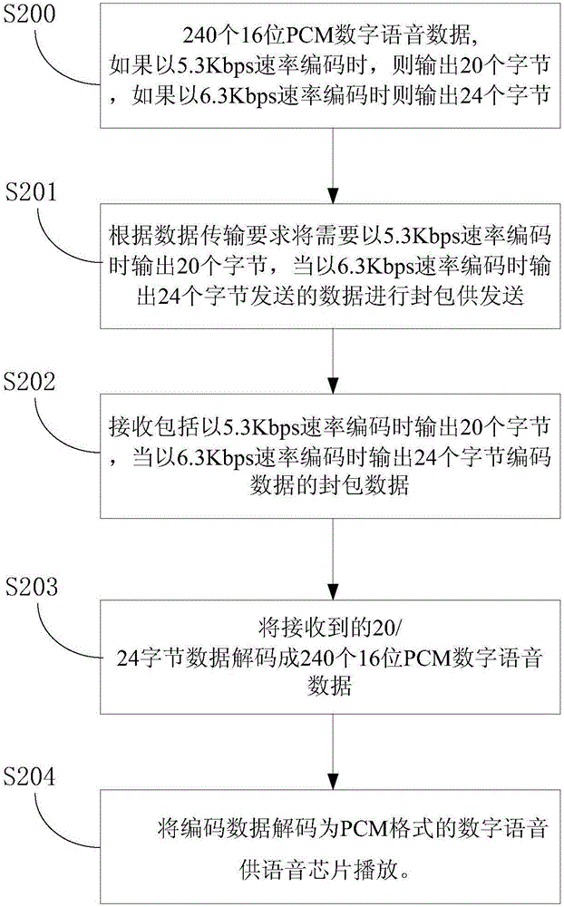 Voice coding and decoding device and method used for GSM-R communication system