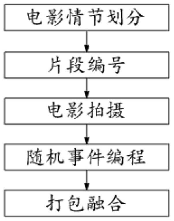 Movie shooting production method with random events and projection method