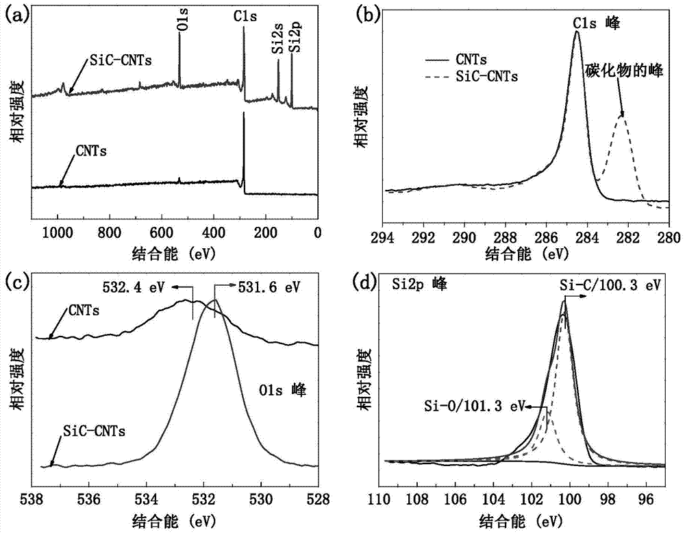 A kind of preparation 3c-sic nano disk, preparation method