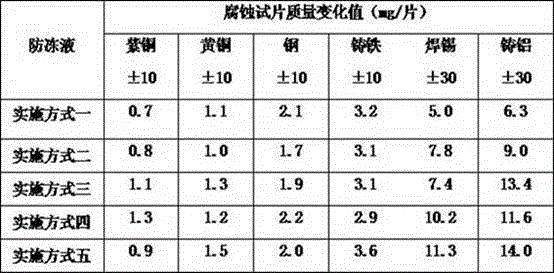 A kind of antifreeze with composite corrosion inhibitor as main raw material