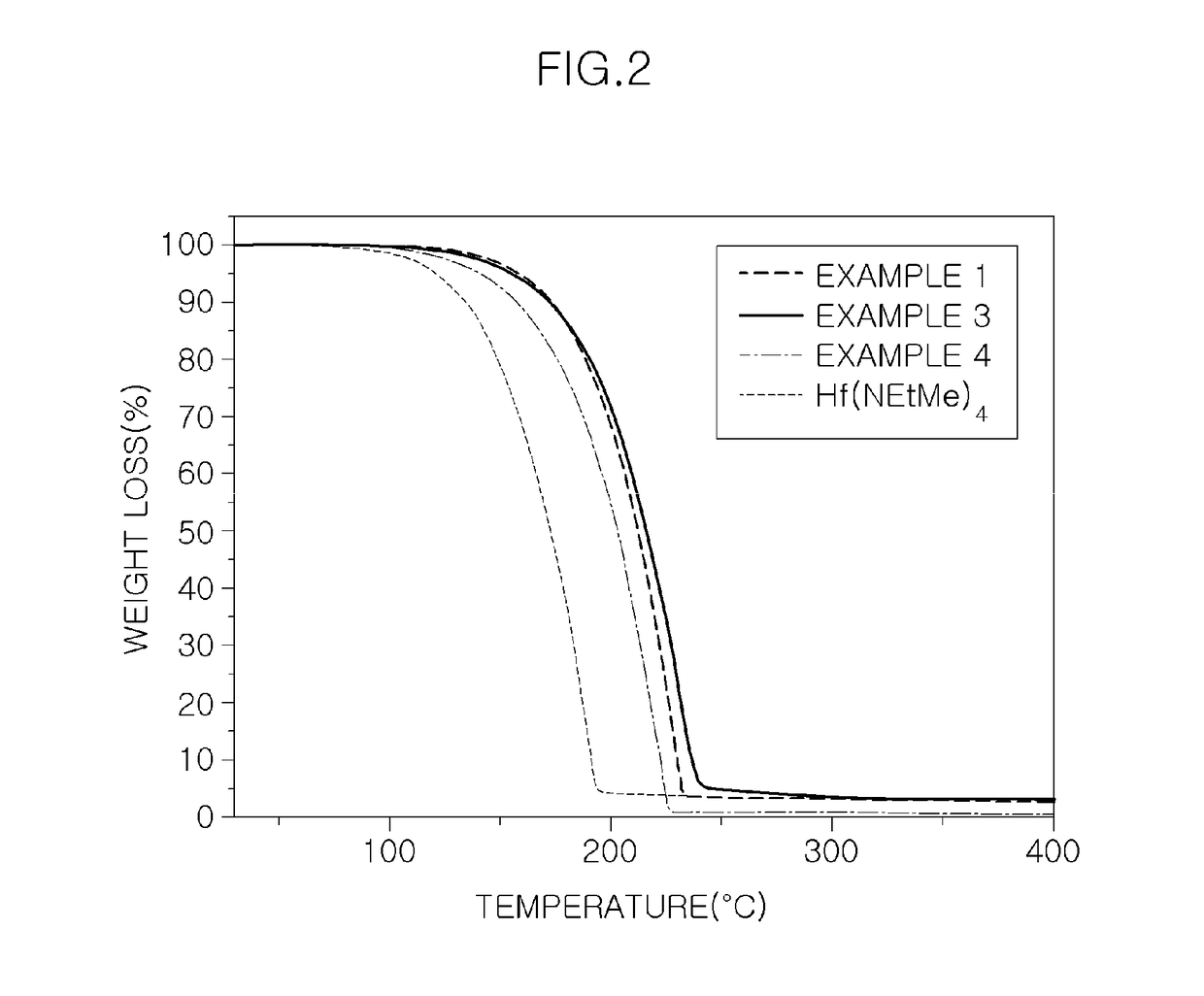 Precursor for vapor deposition having excellent thermal stability and preparing method thereof