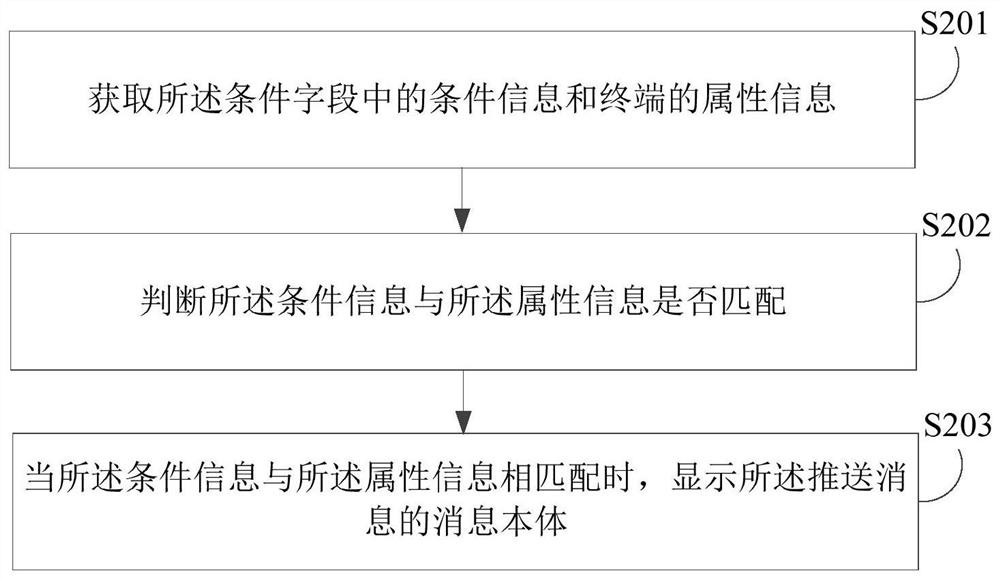 Push message display method and device