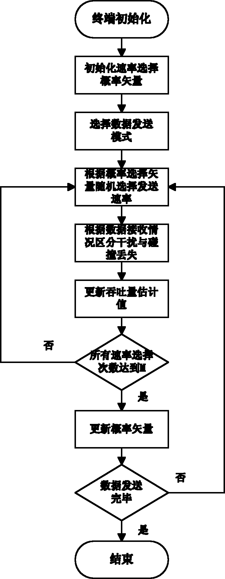 High throughput WLAN (Wireless Local Area Network) Mesh network rate selection method
