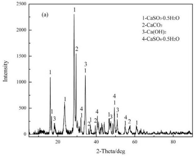 Method for synergistically degrading azo dye by ultrasonic-ultraviolet-semi-dry desulfurization ash