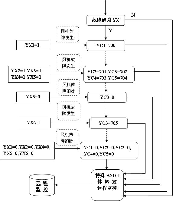 Unified modeling method based on state data and fault data of fan of wind power plant