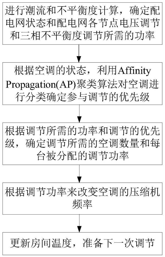 Three-phase power distribution network voltage regulation method based on variable-frequency air conditioner