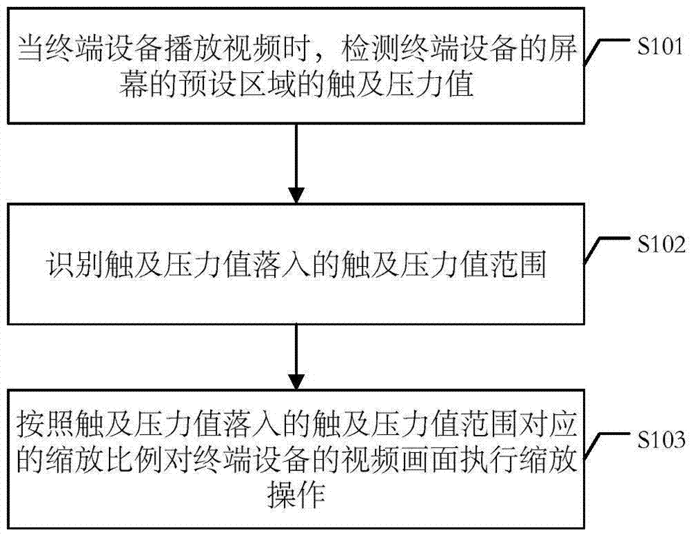 A video image scaling method and terminal equipment