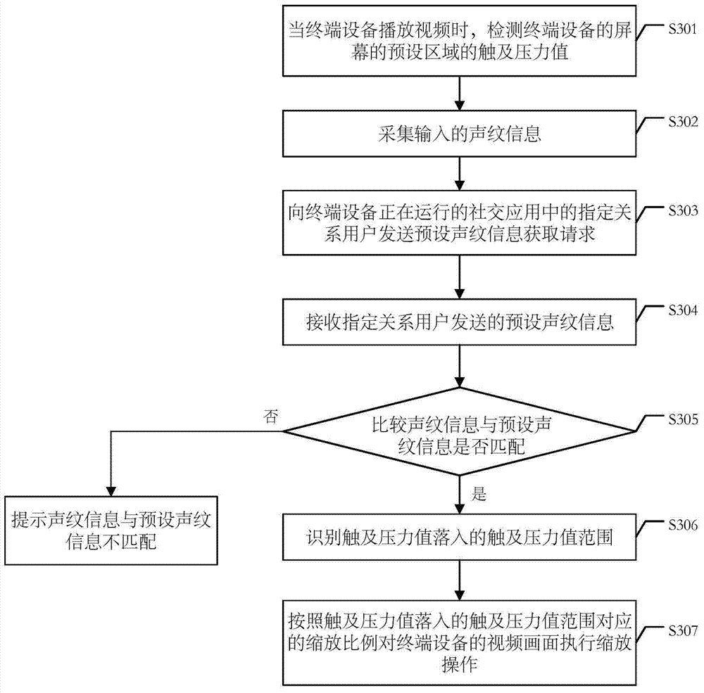 A video image scaling method and terminal equipment