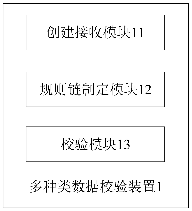 Multi-type data verification method and device, computer system and readable storage medium