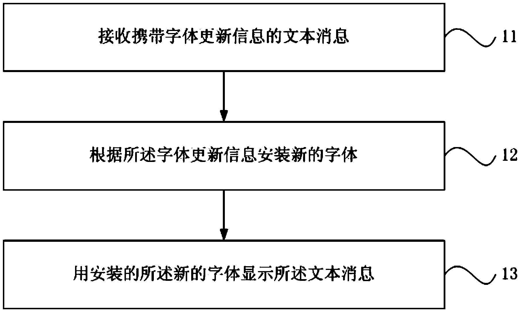 Text display method and device