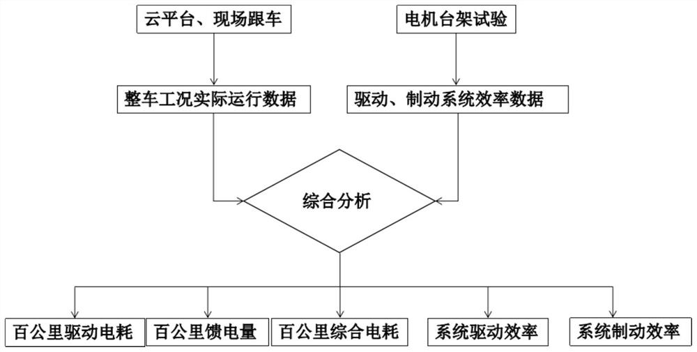 Electric drive product comprehensive efficiency evaluation method and device