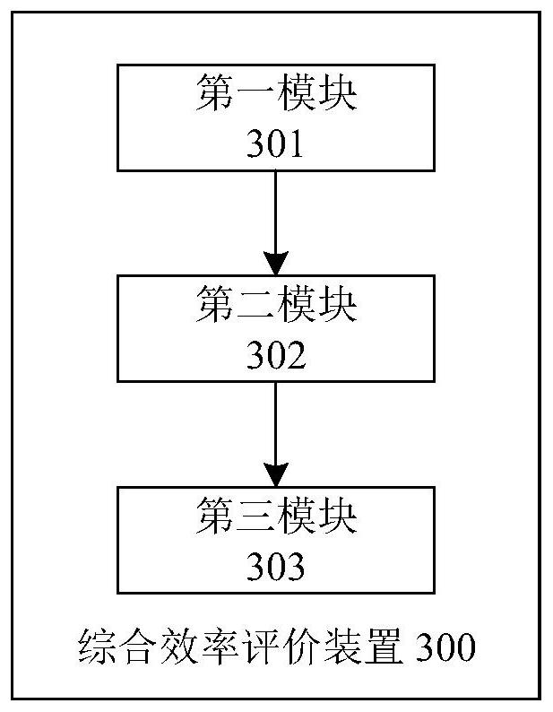 Electric drive product comprehensive efficiency evaluation method and device