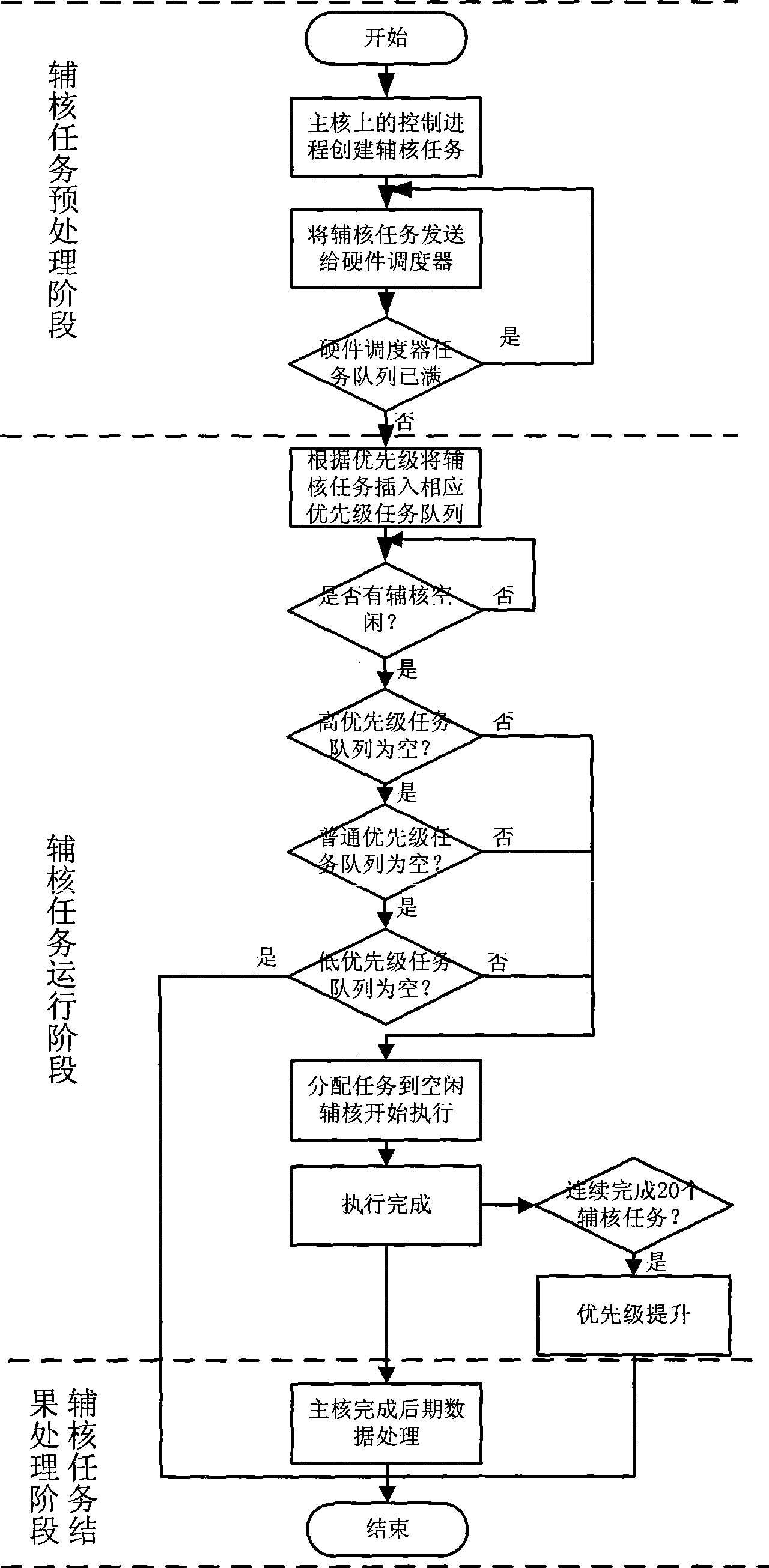 Method for implementing assist nuclear task dynamic PRI scheduling with hardware assistant
