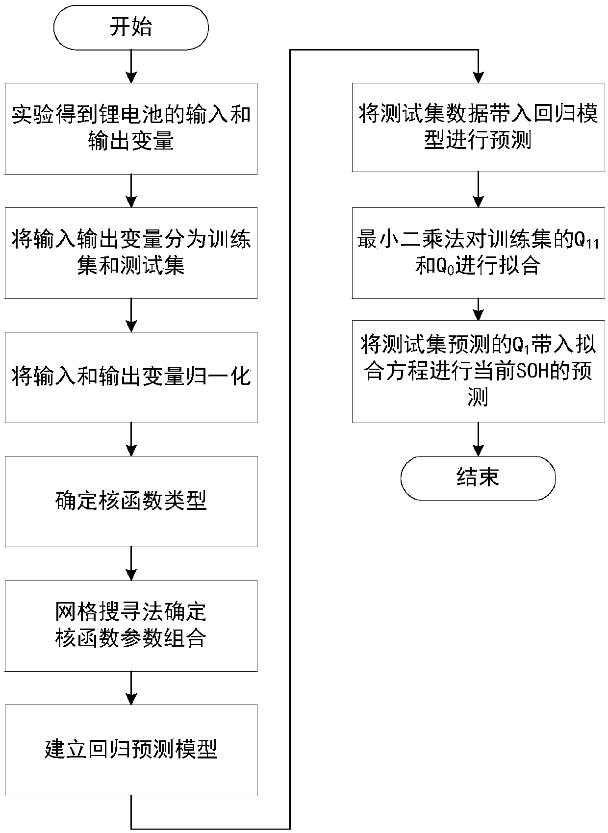 Lithium ion battery health state estimation method and system based on support vector machine
