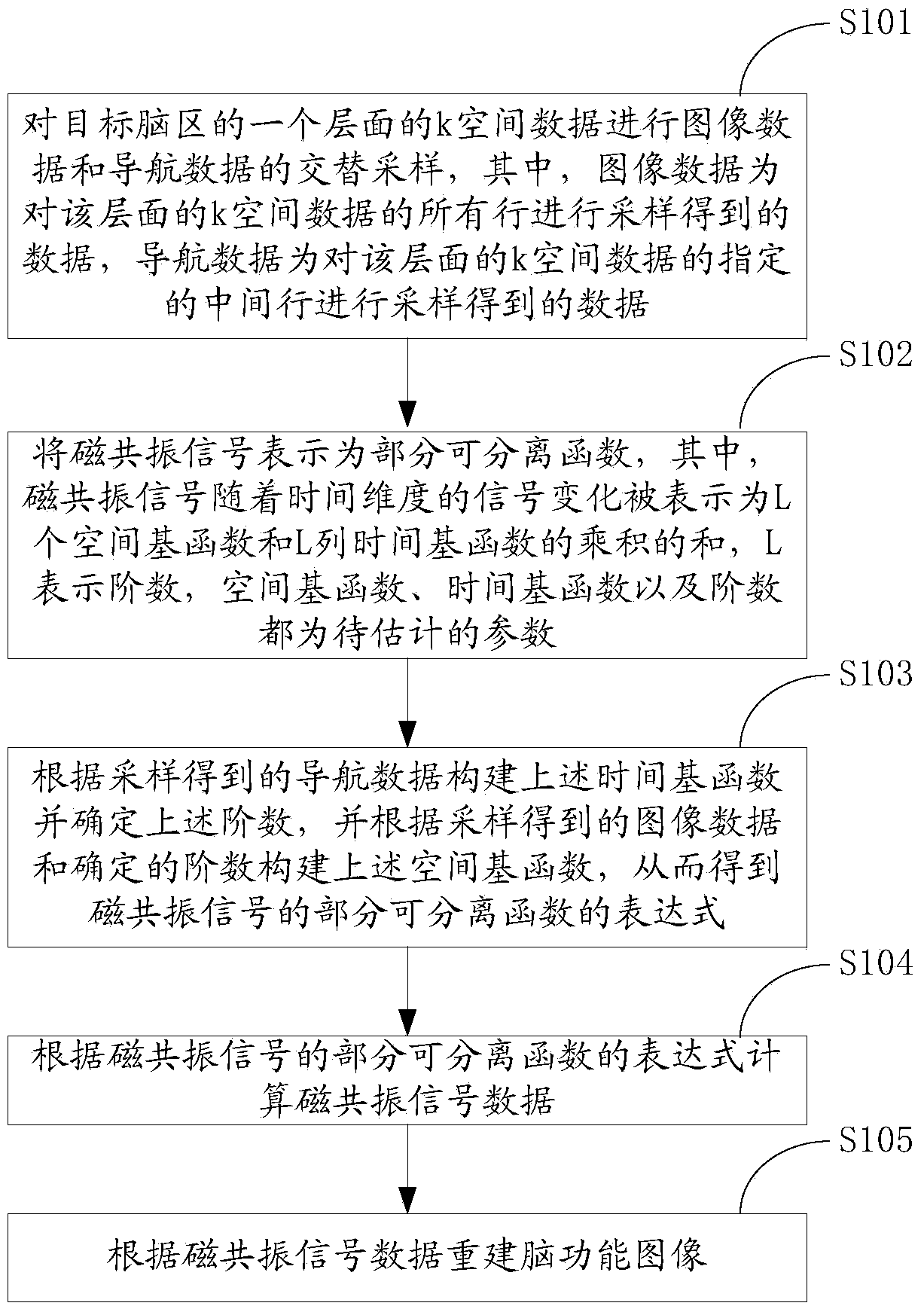 Brain functional magnetic resonance imaging method and brain functional magnetic resonance imaging system