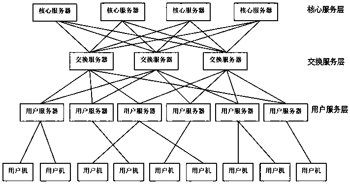 A low-latency, high-concurrency media stream distribution method based on multi-layer structure