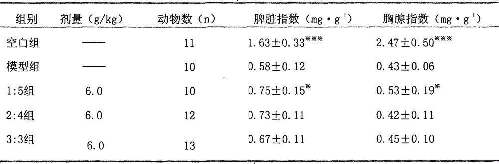 Application of Angelica-Radix Hedysari ultrafiltration membrane extract in preparing medicine for radiation protection