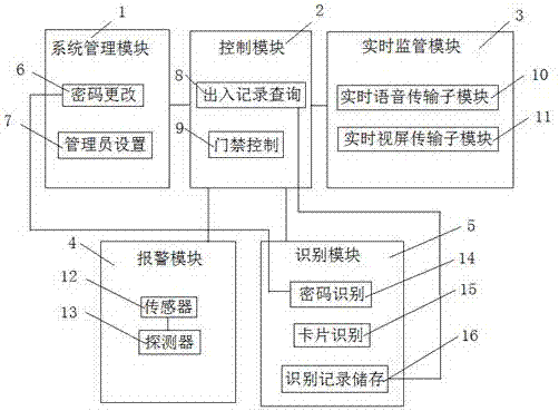 Access control system