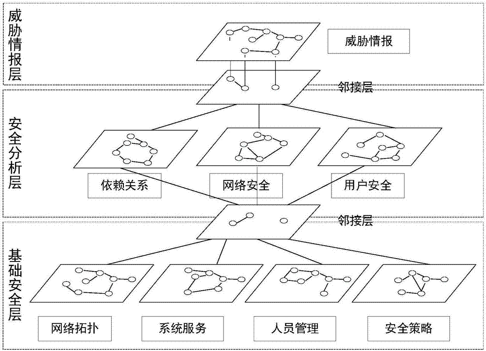 Layered multi-domain visible security operation and maintenance method based on graph database