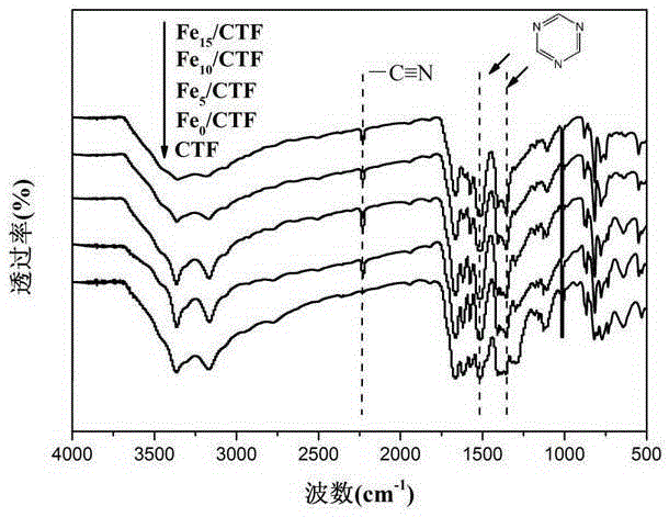 Fe-doped visible-light-driven photocatalyst of covalent triazine organic polymer and preparation and application of Fe-doped visible-light-driven photocatalyst