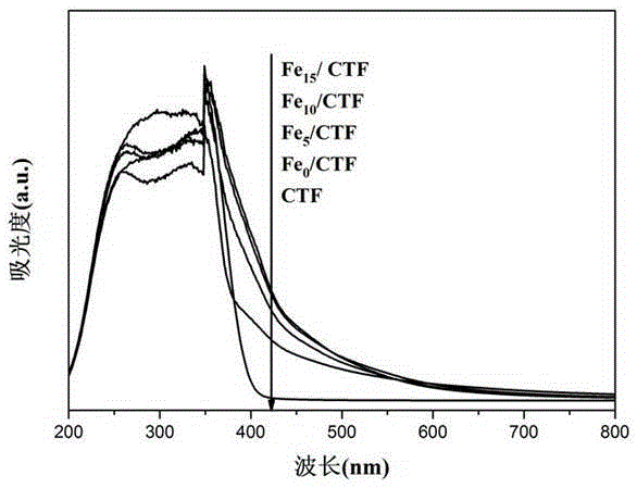 Fe-doped visible-light-driven photocatalyst of covalent triazine organic polymer and preparation and application of Fe-doped visible-light-driven photocatalyst