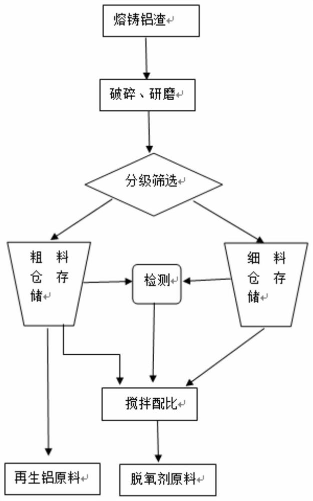 Cascade Utilization Process of Casting Aluminum Slag