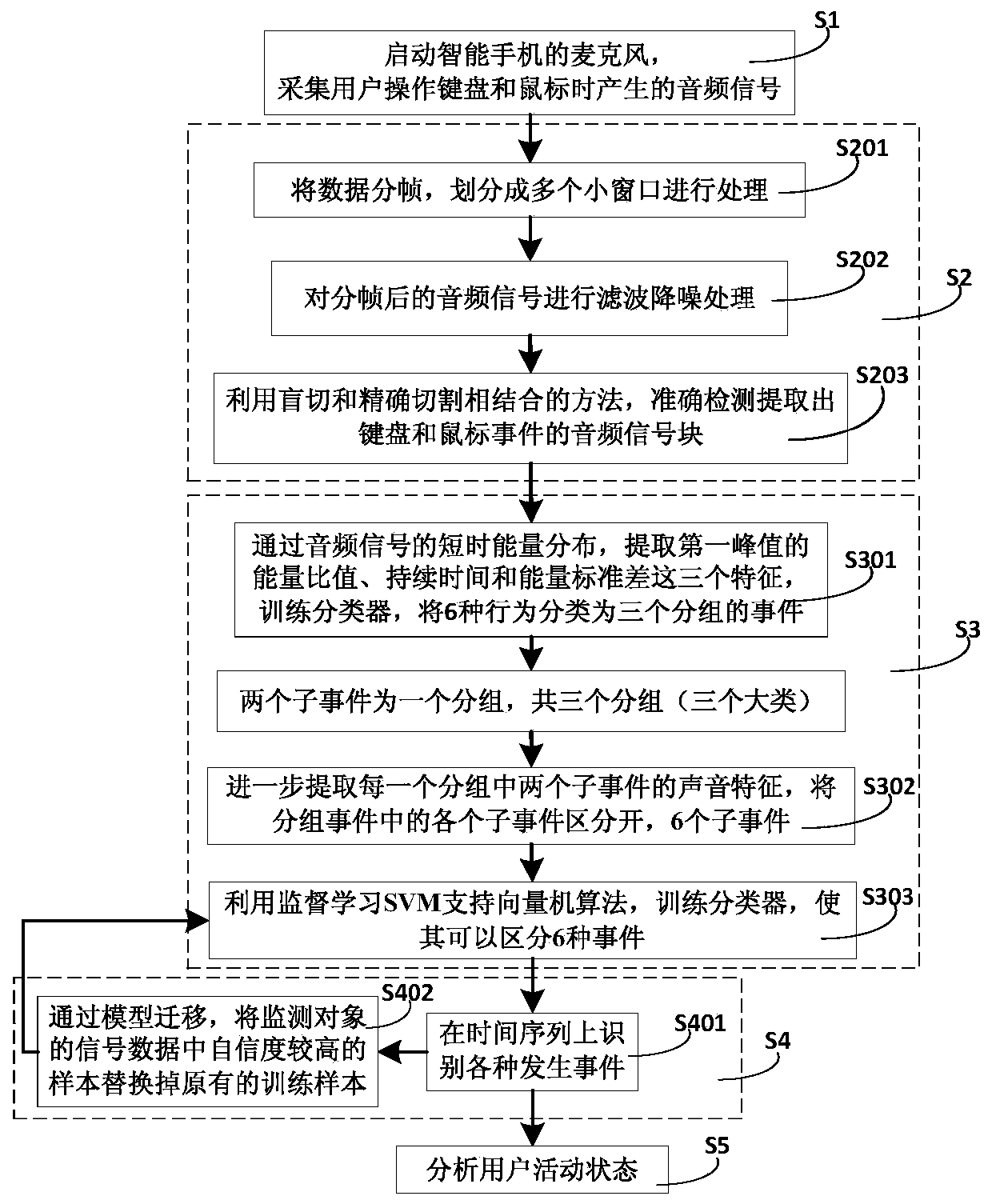 Personal computer use behavior monitoring method and system based on acoustic channel