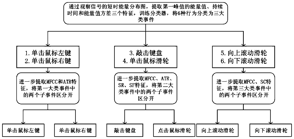 Personal computer use behavior monitoring method and system based on acoustic channel