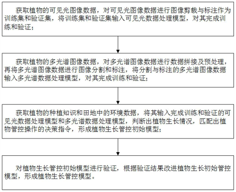 Plant growth management and control model construction method, electronic equipment and storage medium