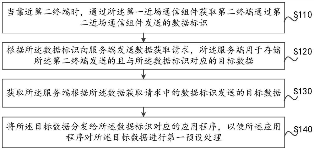 Data synchronization method, terminal, server and system based on near field communication