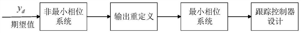 Non-minimum phase system output redefinition method