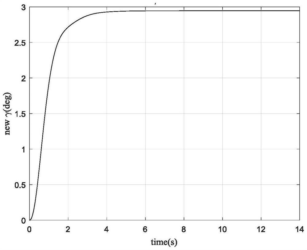 Non-minimum phase system output redefinition method