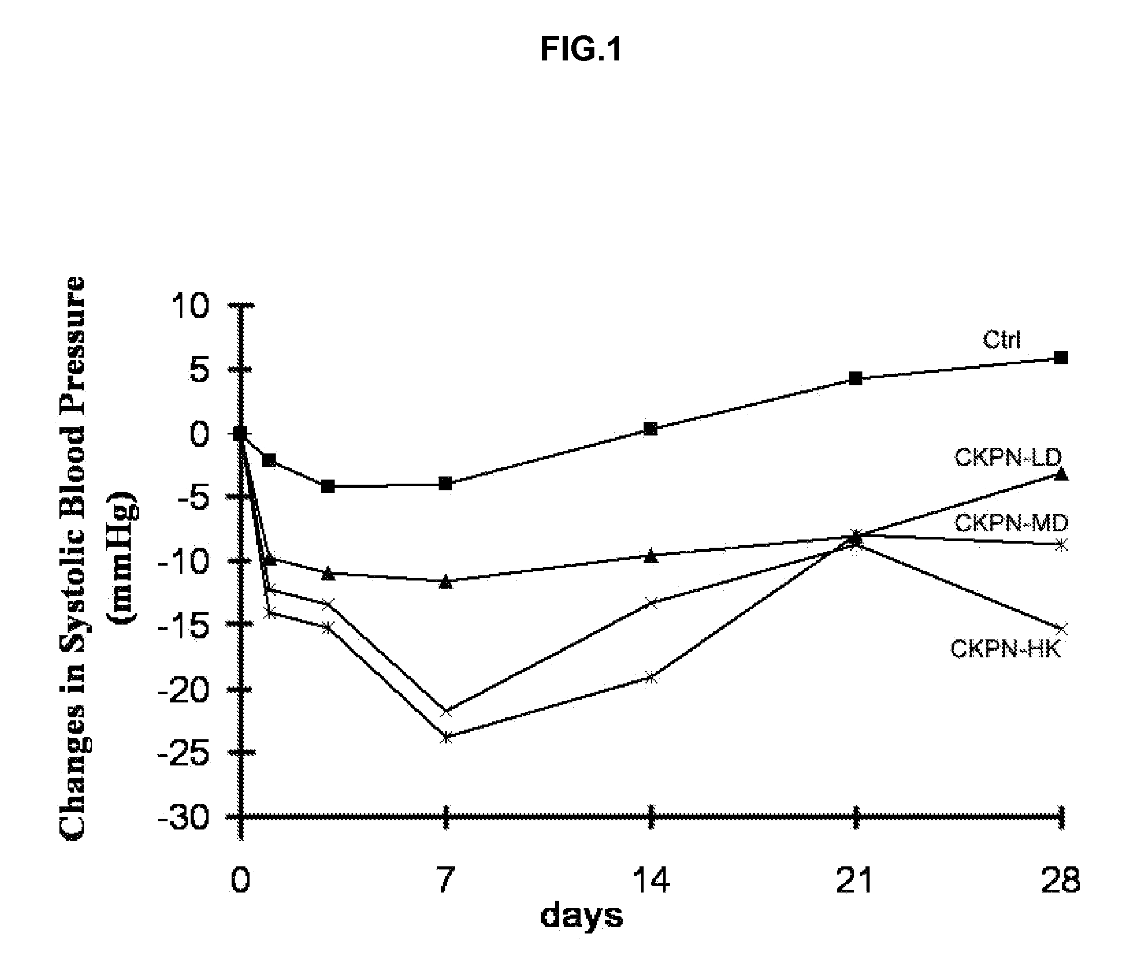 Hypotensive peptides from soy proteins and method of preparation