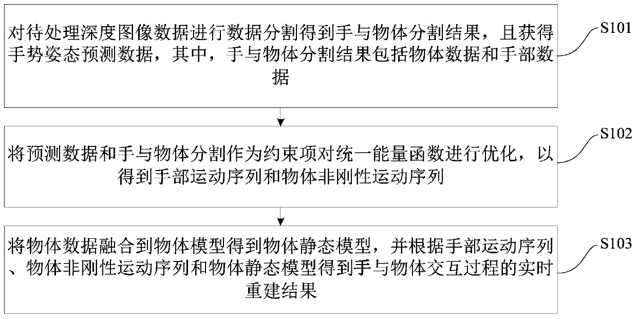 Real-time reconstruction method and device for hand and object interaction process