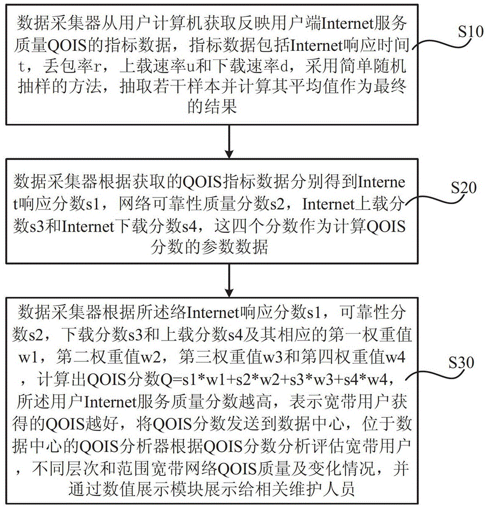 A Method for Evaluating the Service Quality of Broadband Network Internet